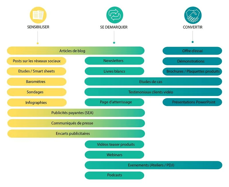 Agence Effet Garanti Outils d'Aide à la Vente Contenus